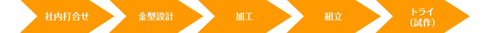 金型製作の流れ